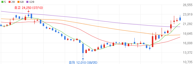 자율주행-관련주-퓨런티어-주가
