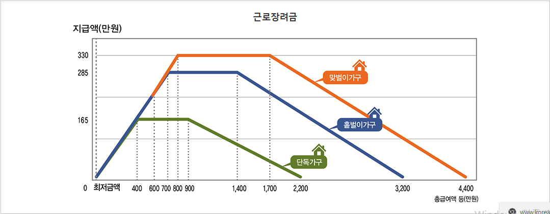 근로장려금 지급가능액
