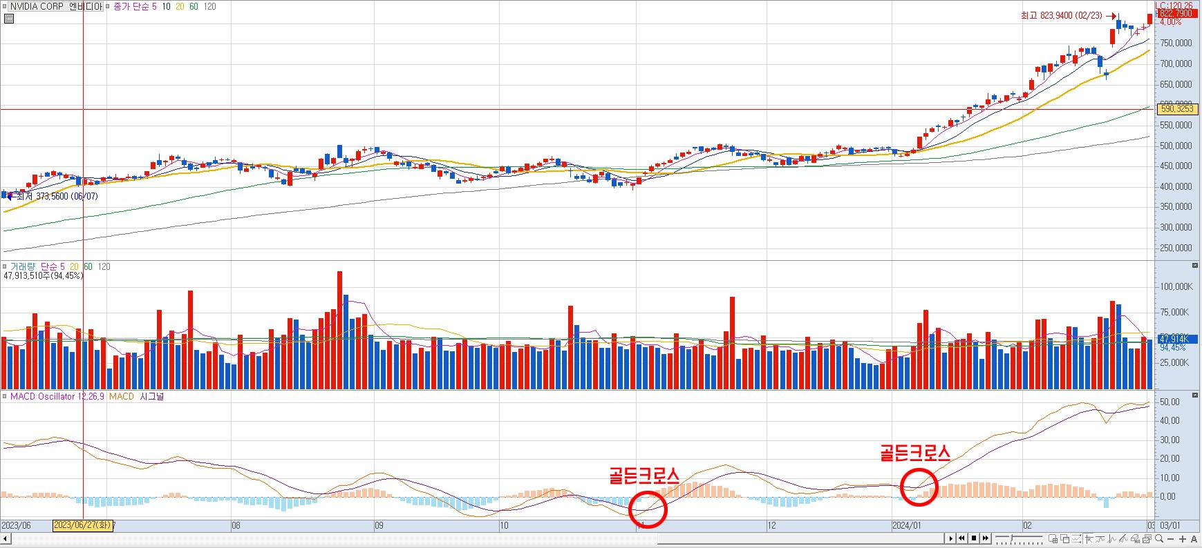 근 급격한 상승을 보이는 엔비디아의 골든 크로스 시점