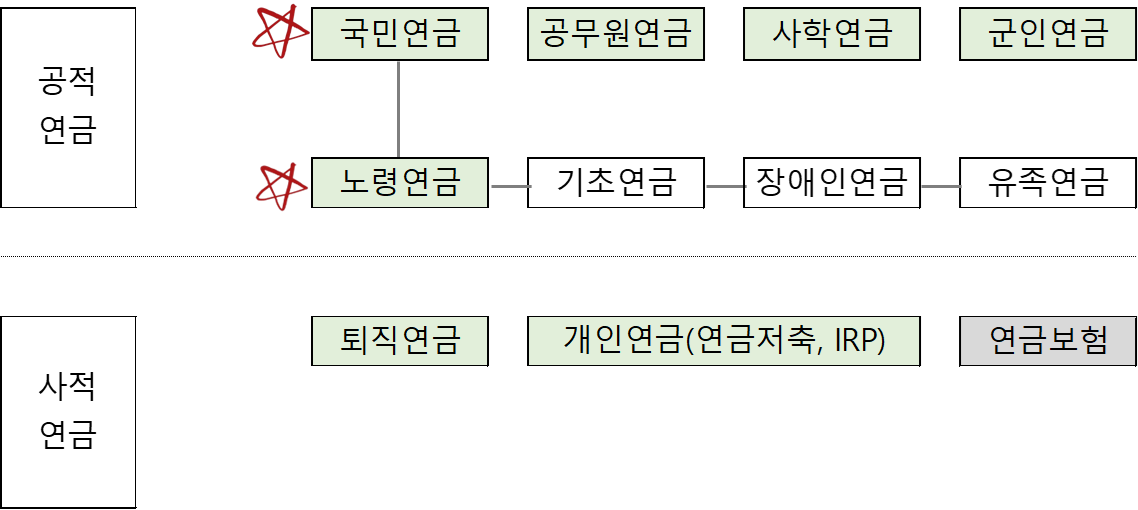공적연금 vs 사적연금 및 연금의 종류, 분류
