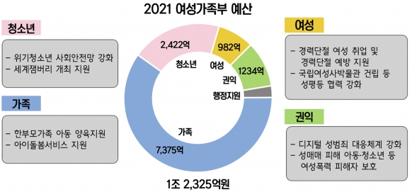 여성가족부 여가부 예산
