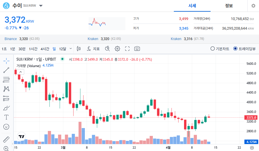 수이 코인 시세 전망