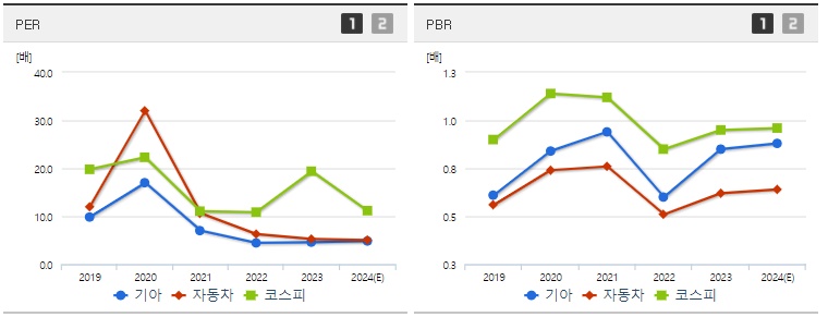 기아 주가 PER,PBR지표
