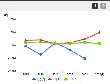 금양 주가 PER (0313)