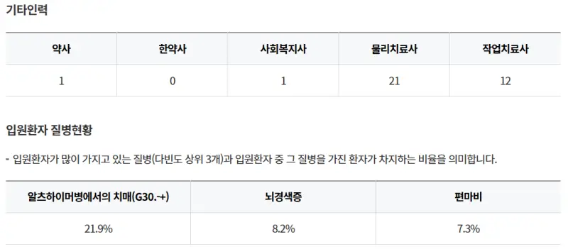 인창대연요양병원-기타인력-입원환자질병현황