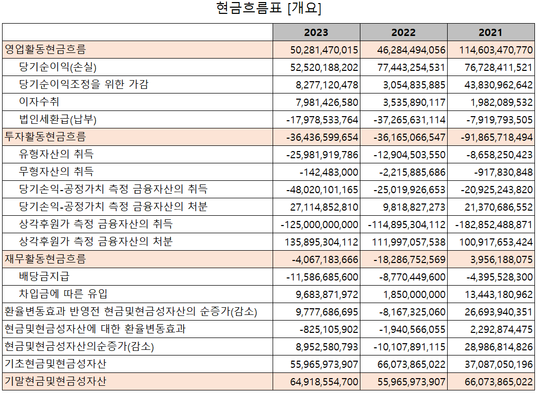 피에스케이 - 현금흐름표