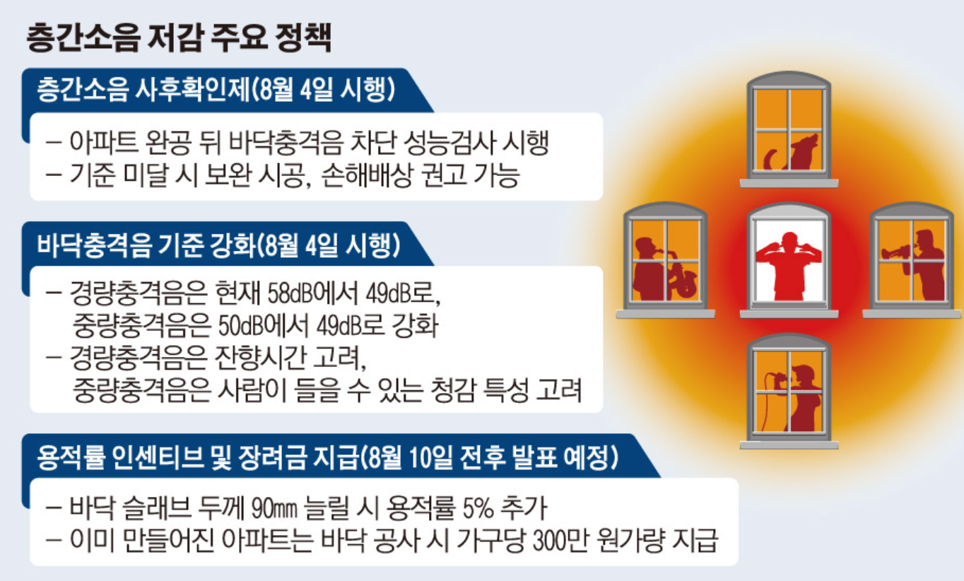 층간소음-정책