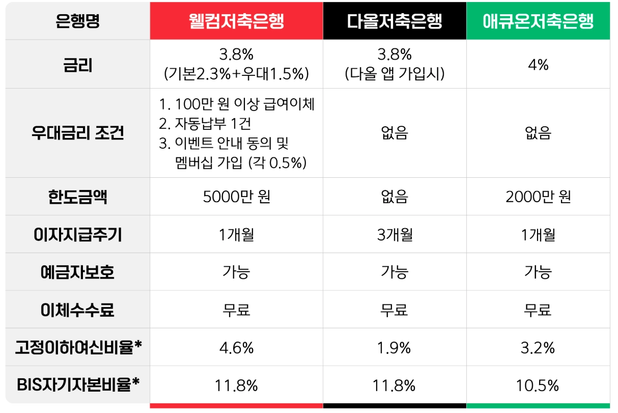은행별 파킹통장 상품