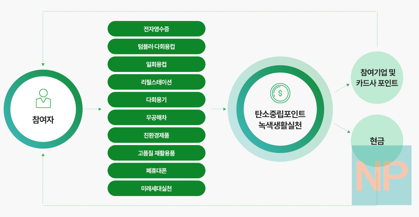 탄소중립포인트 체재