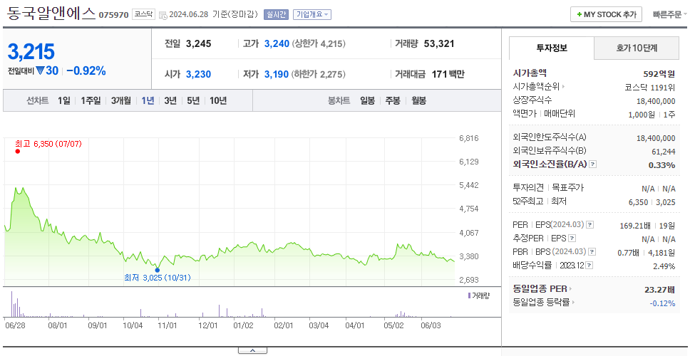 동국알앤에스_주가