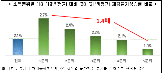"코로나 기간 중 저소득층 물가부담...고소득층의 1.4배" 한국경제연구원