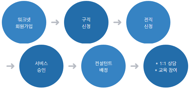 중장년 전직지원 서비스