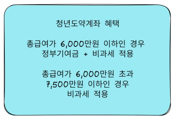 청년도약계좌-혜택