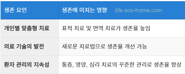 4기 유방암 환자의 장기 생존 가능성