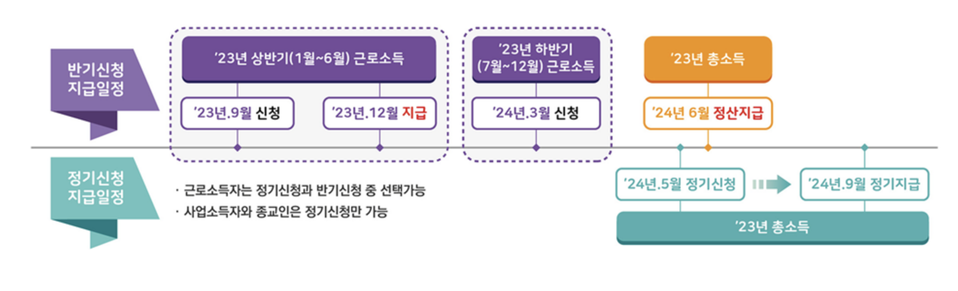 지급 개요