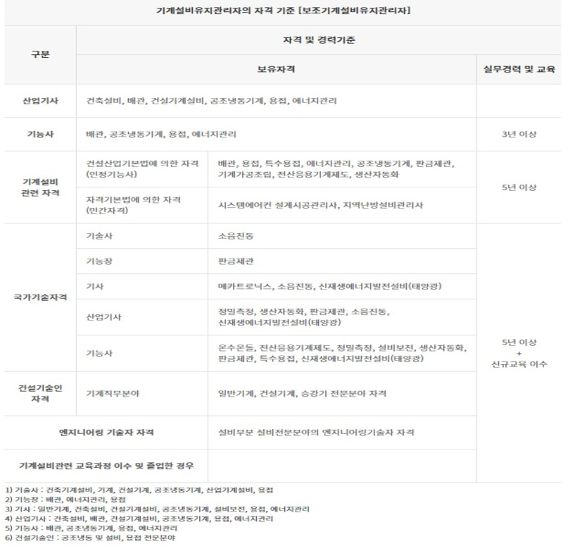 기계설비유지관리자 선임기준 출처 : 대한기계설비건축협회