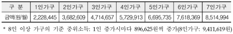 2024년 기준 중위소득 및 생계&middot;의료급여 선정기준과 최저보장수준