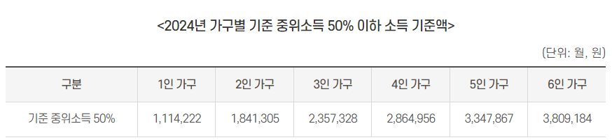 안심소득 소득기준