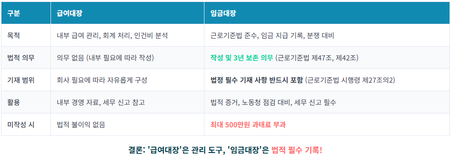 급여대장과 임금대장 차이점 비교 표 사진