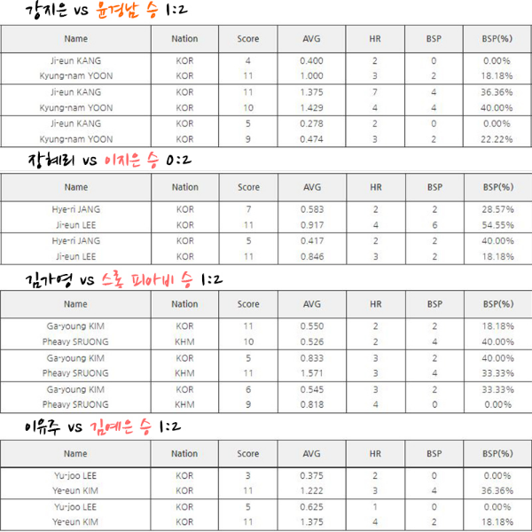 크라운해태 LPBA 챔피언십 (여자프로당구 대회), 8강 경기결과