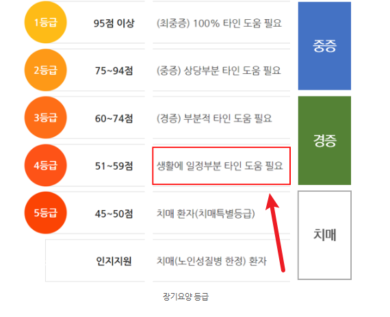 장기요양등급 4등급 혜택1