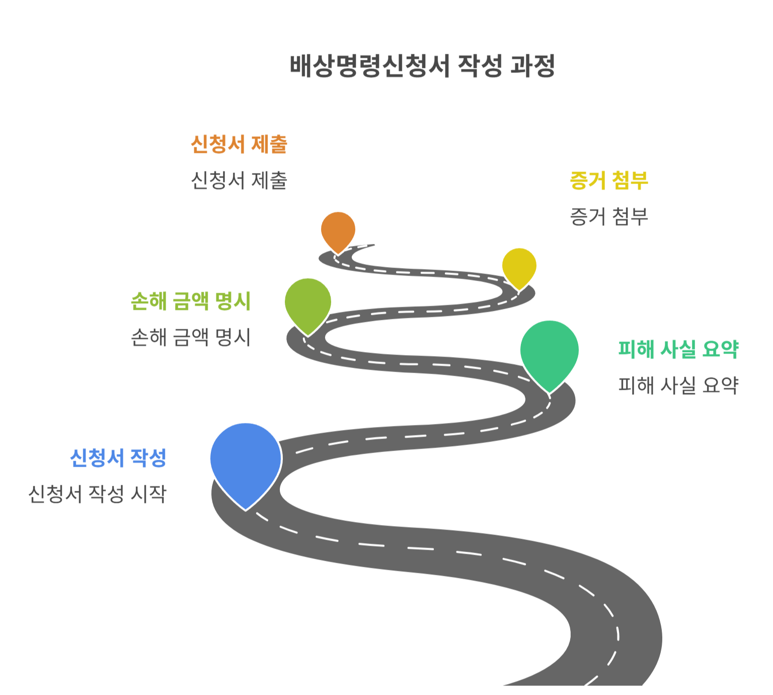 배상명령신청서 작성 방법