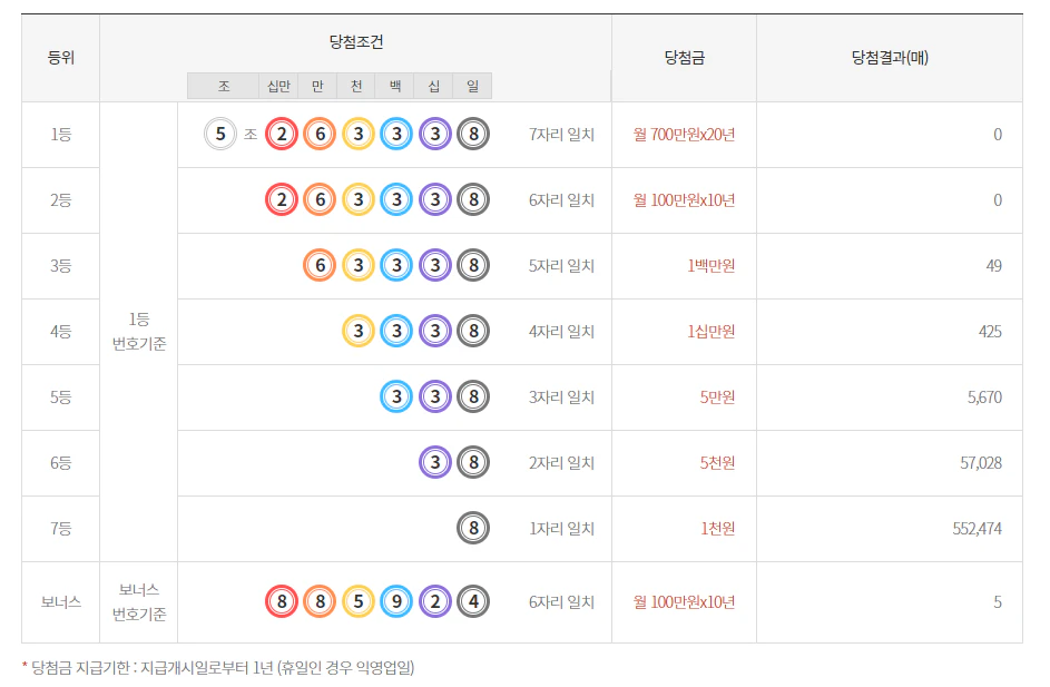 당첨 조건과 당청금