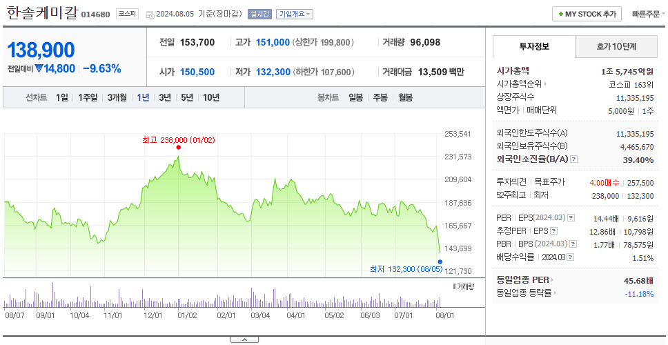 한솔케미칼_주가