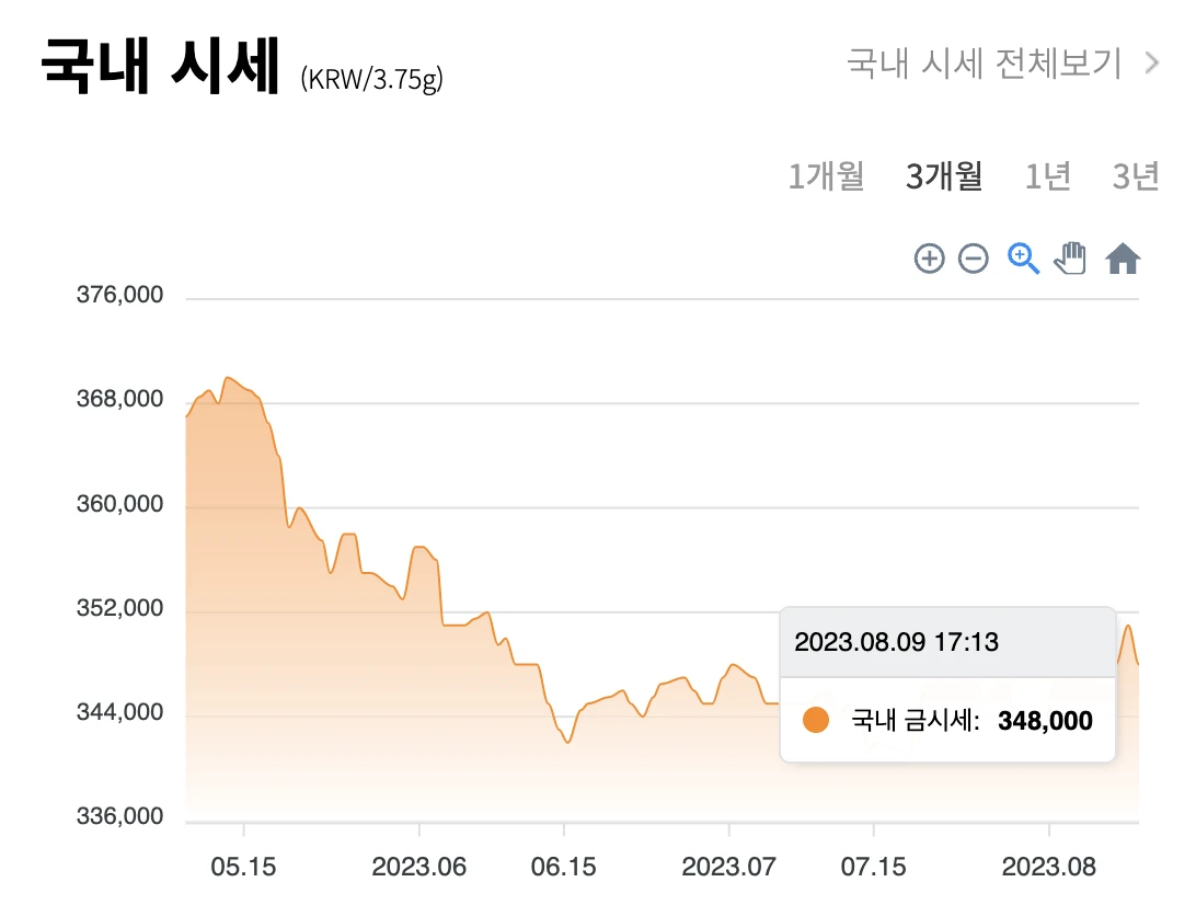 국내 &amp; 국제 금 시세 차트