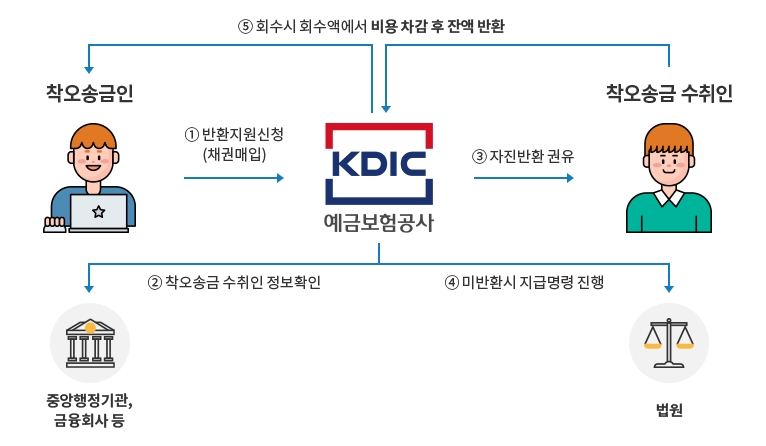 착오 송금 반환 지원 절차
1. 반환지원신청(채권매임)
2. 착오송금 수취인 정보확인
3. 자진반환 권유
4. 미반환시 지급명령 진행
5. 회수 시 회수액에서 비용 차감 후 잔액 반환