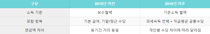 2025년 공무원연금 인상률