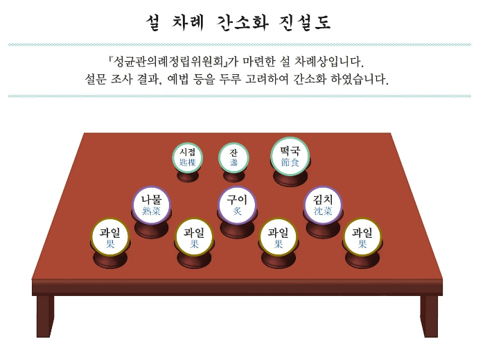 설날 차례상 약식으로 차리는 방법