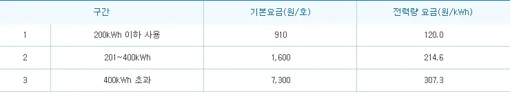 주택용 저압 기타계절 요금표
