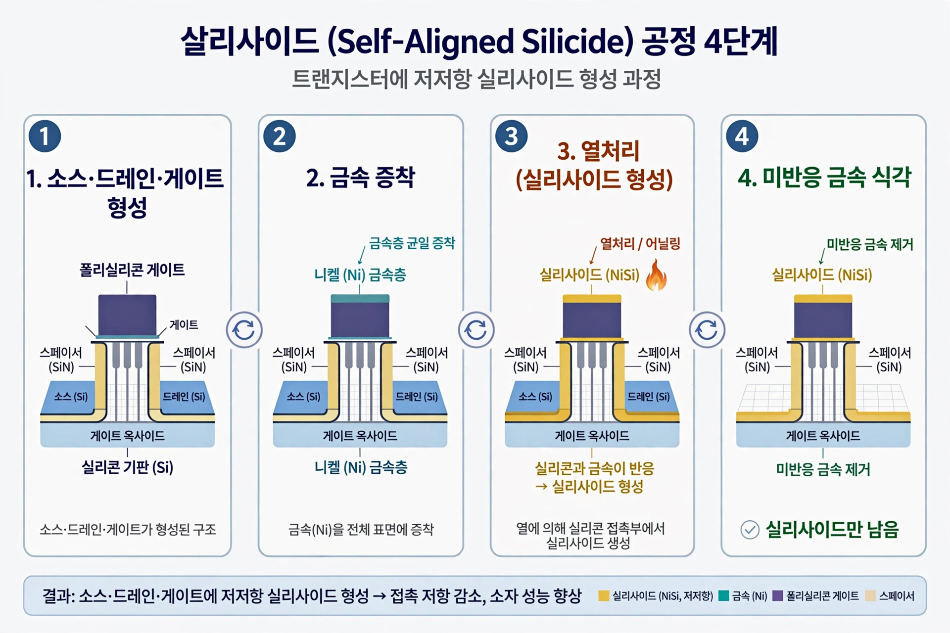 살리사이드 공정 흐름