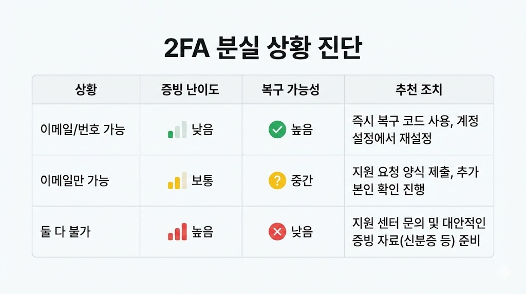 인스타 2FA 잃었을 때(휴대폰 분실/초기화) : 백업코드 없으면 이렇게 복구하세요 (2026 최신)