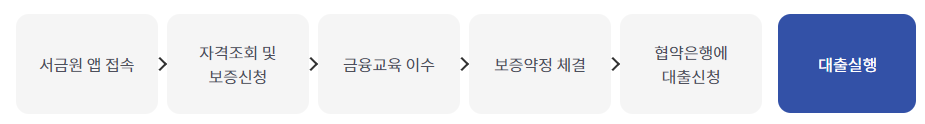 이용절차 이미지