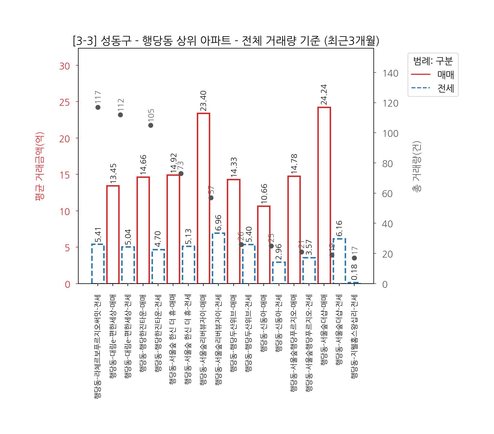 서울 성동구 생활권별 아파트 매매 전세