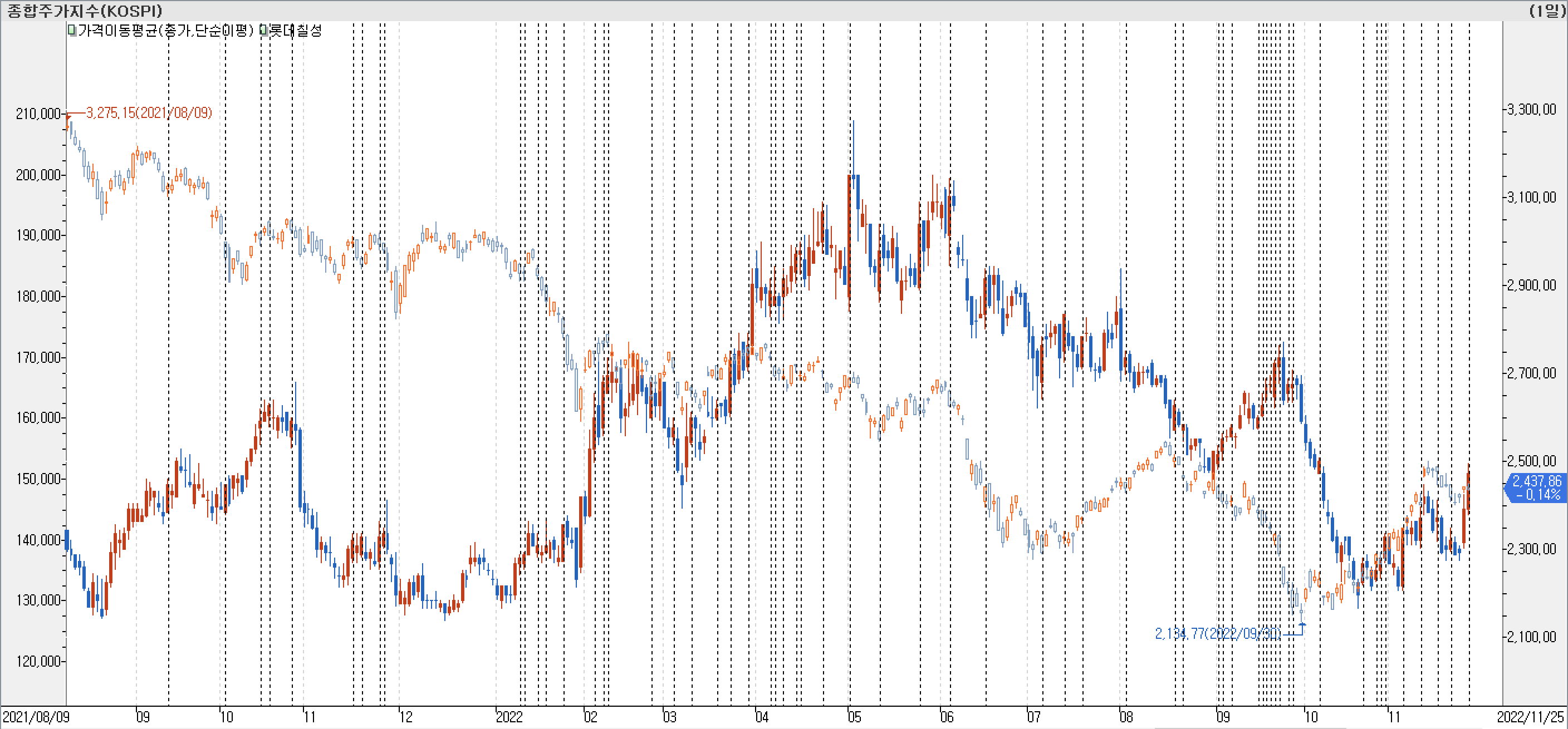 1. 봉 차트 비교 - 롯데칠성
