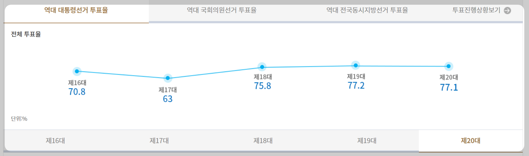 재보궐선거 사전투표율 실시간 확인 방법