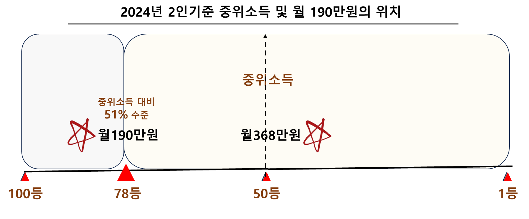 2024년 2인기준 중위소득 및 월 190만원의 위치