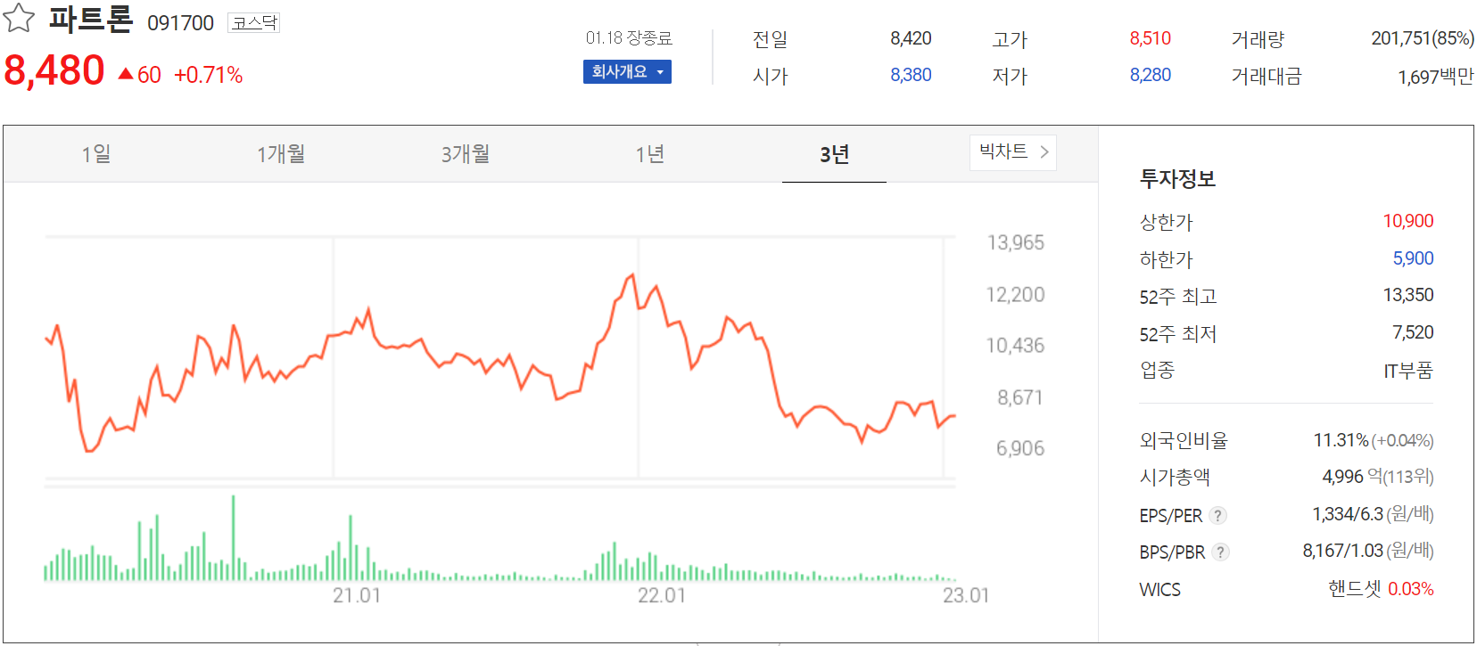파트론 - 주가 정보(2023.01.18)