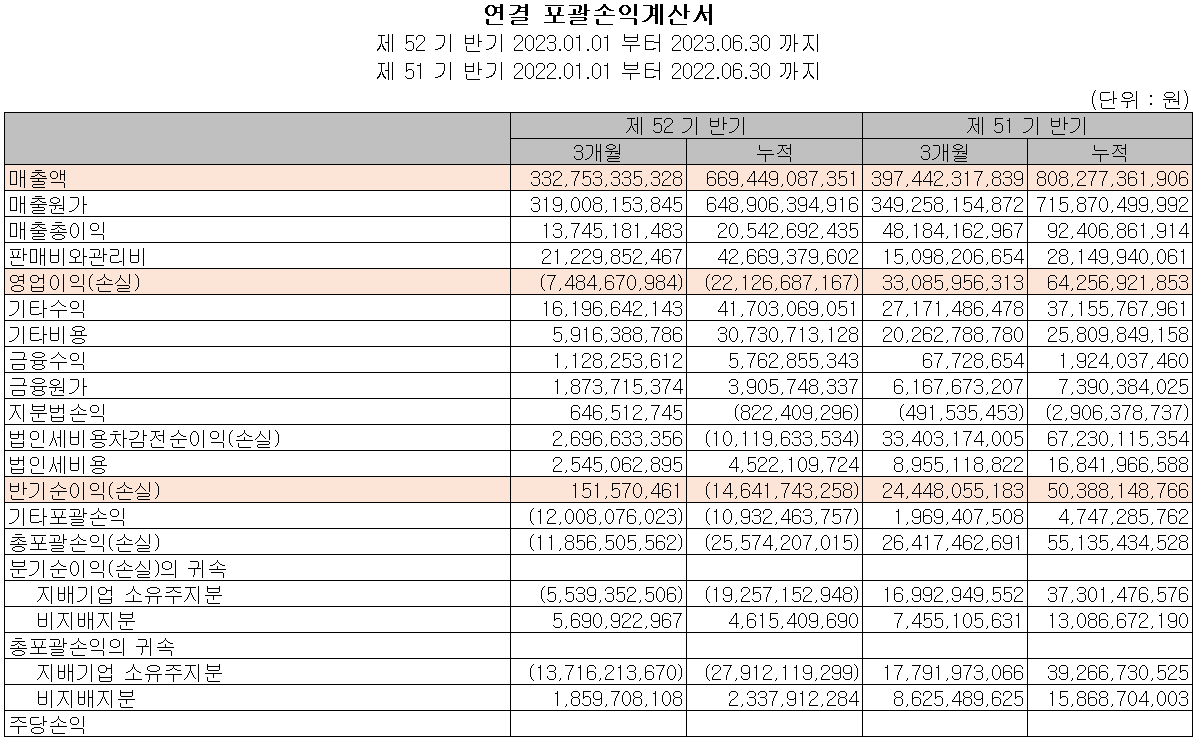 코리아써키트 - 손익계산서