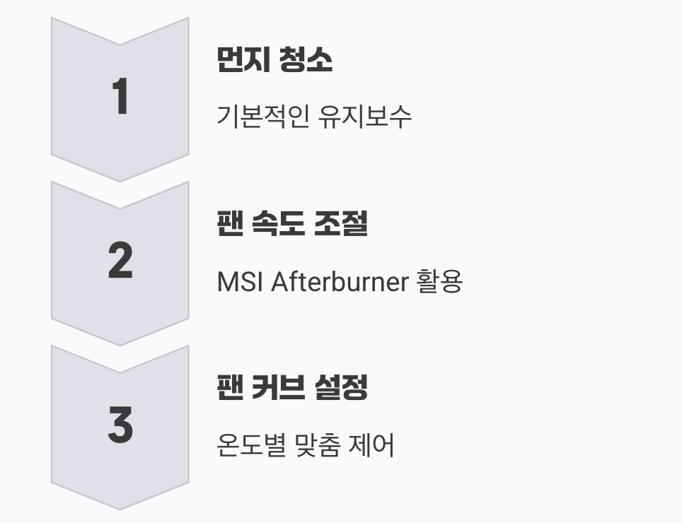 게임의 함성, 그래픽카드 팬 소음 잡기