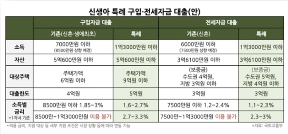 신생아 특례 대출 조건 및 대출한도, 금리