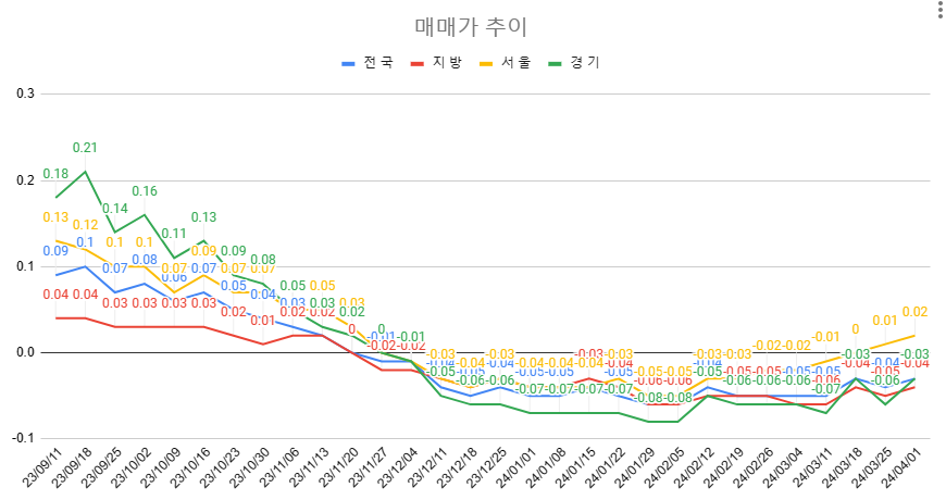 4월 1주차 매매가 추이