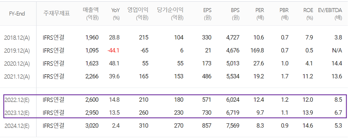 디아이 - 컨센서스(2022.06)