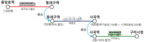 대경선 광역철도 구미 → 대구 → 경산 개통 소식 운행 횟수 간격 시간 기본 환승 요금