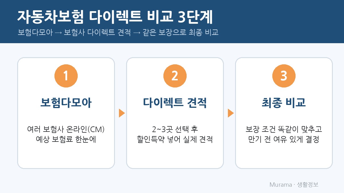 자동차보험 다이렉트 비교 3단계 인포그래픽