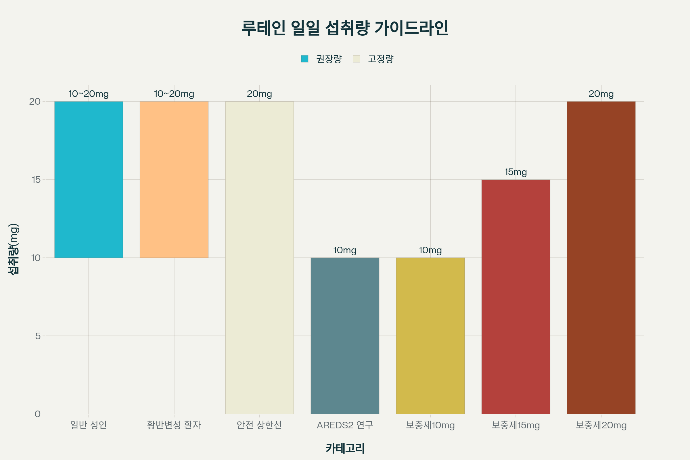 루테인 일일 섭취량 표
