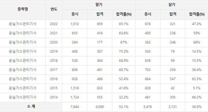 온실가스관리기사 역대 합격률
